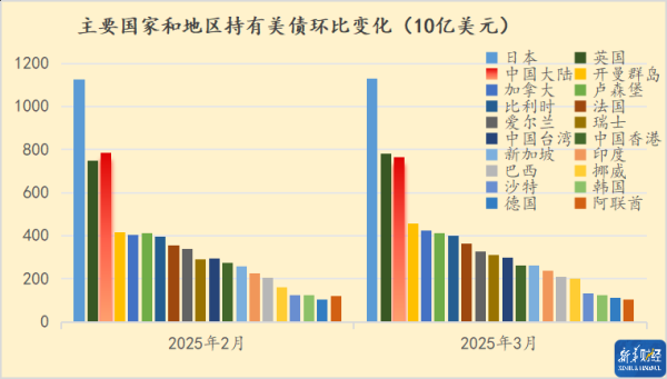 红涨股票配资 美国财政部公布3月份国际资本流动报告 英国成为海外第二大债主