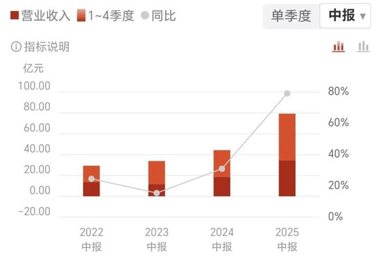 股升网 石头科技上半年财报：营收高增难掩利润承压，现金流首次转负显隐忧